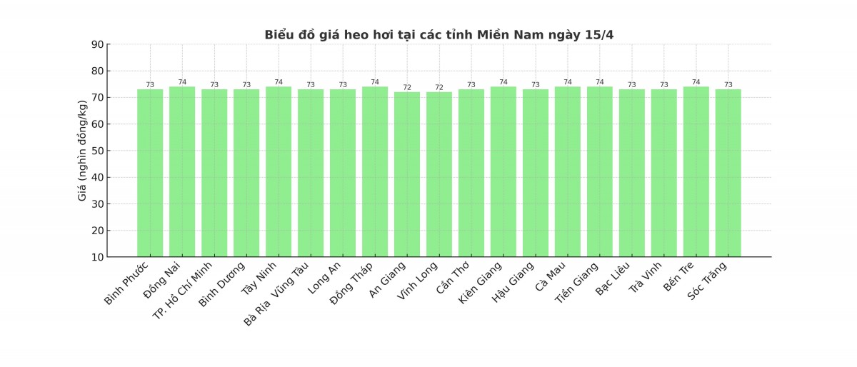Biểu đồ giá heo hơi tại các tỉnh miền Nam ngày 15/4. Biểu đồ giá heo hơi tại các tỉnh miền Nam ngày 15/4.