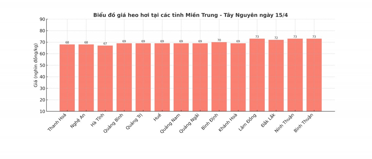 Biểu đồ giá heo hơi tại các tỉnh miền Trung - Tây Nguyên ngày 15/4. Biểu đồ giá heo hơi tại các tỉnh miền Trung - Tây Nguyên ngày 15/4.