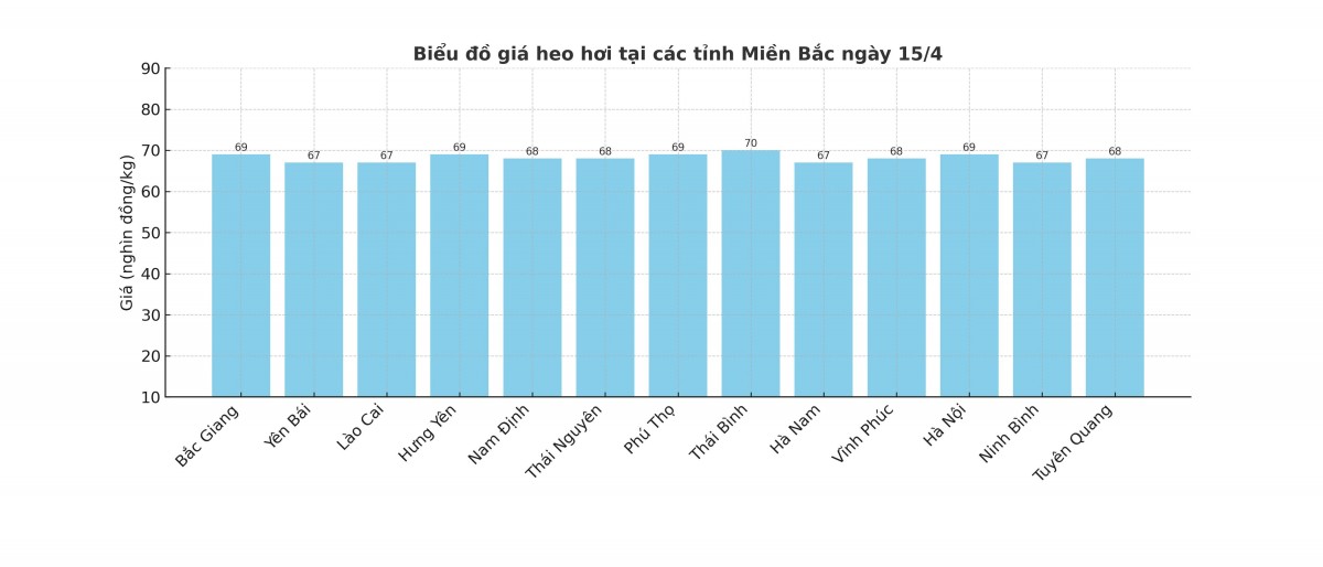 Biểu đồ giá heo hơi tại các tỉnh miền Bắc ngày 15/4. Biểu đồ giá heo hơi tại các tỉnh miền Bắc ngày 15/4.