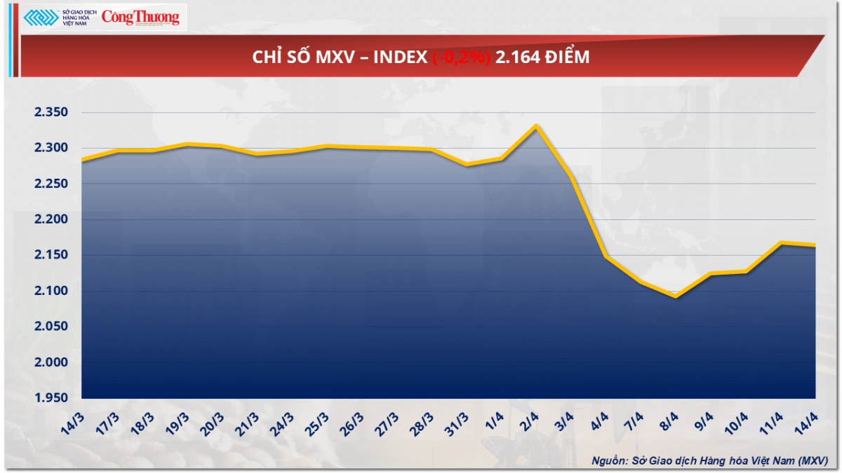 Thị trường hàng hoá: Giá dầu thế giới phục hồi nhẹ Thị trường hàng hoá: Giá dầu thế giới phục hồi nhẹ