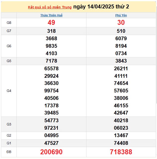 Kết quả xổ số miền Trung ngày 14/4/2025, XSMT 14/4/2025, kết quả XSMT ngày 14/4.