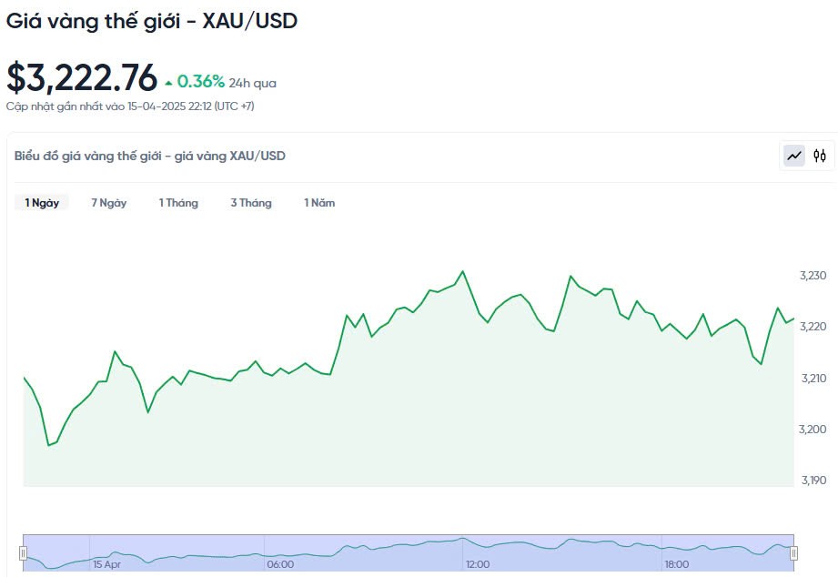 Giá vàng hôm nay 16/04/2025: