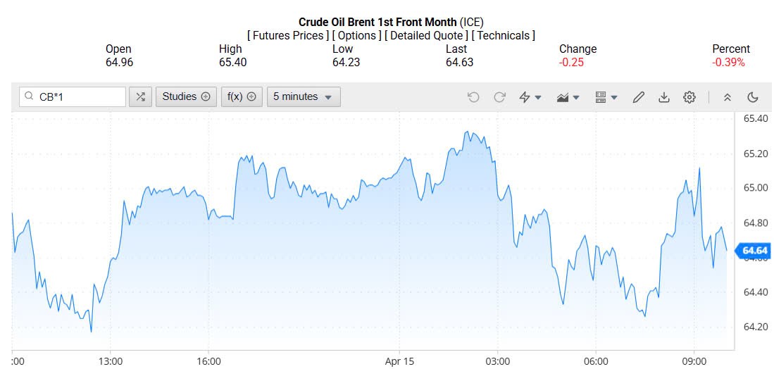 Giá xăng dầu hôm nay 16/04/2025: