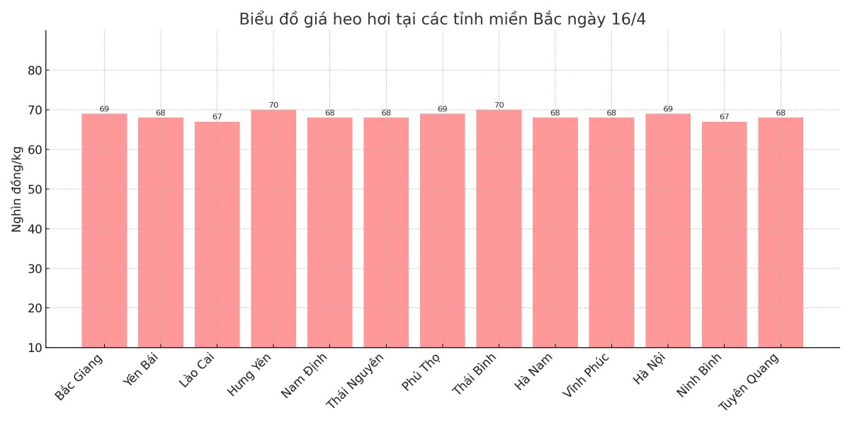 Biểu đồ giá heo hơi tại các tỉnh miền Bắc ngày 16/4. Biểu đồ giá heo hơi tại các tỉnh miền Bắc ngày 16/4.