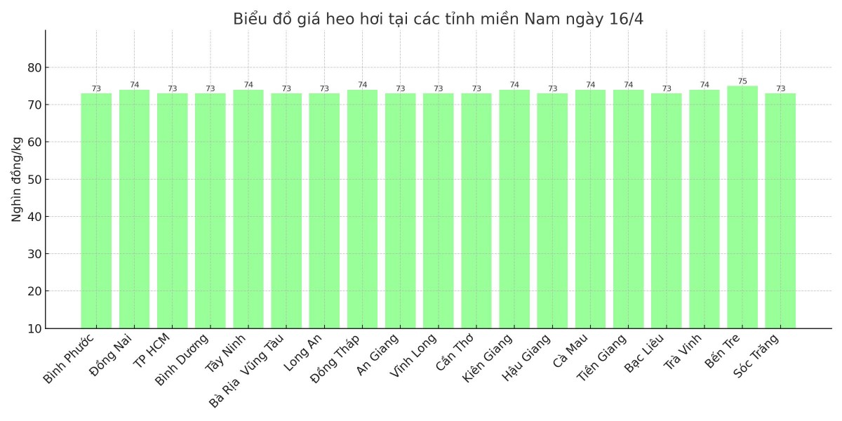 Biểu đồ giá heo hơi tại các tỉnh miền Nam ngày 16/4. Biểu đồ giá heo hơi tại các tỉnh miền Nam ngày 16/4.
