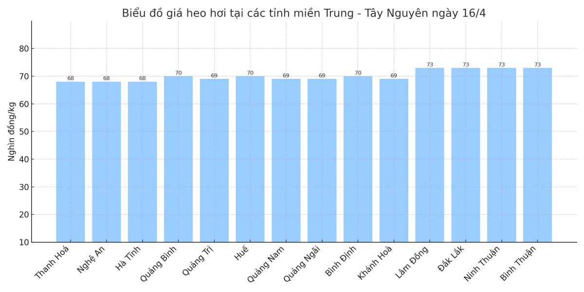 Biểu đồ giá heo hơi tại các tỉnh miền Trung - Tây Nguyên ngày 16/4. Biểu đồ giá heo hơi tại các tỉnh miền Trung - Tây Nguyên ngày 16/4.