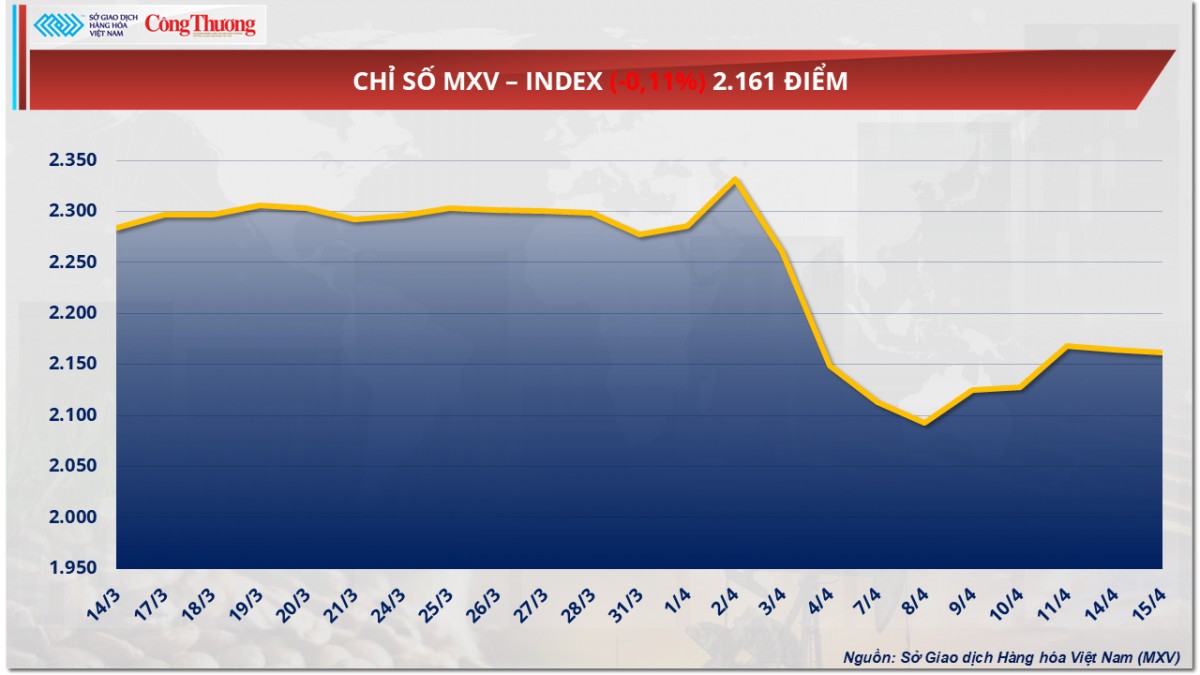 Thị trường hàng hoá: Giá đậu tương mở rộng đà suy yếu
