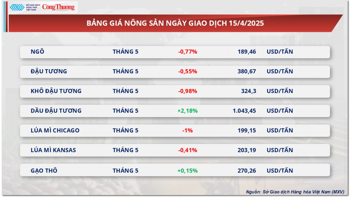 Thị trường hàng hoá: Giá đậu tương mở rộng đà suy yếu