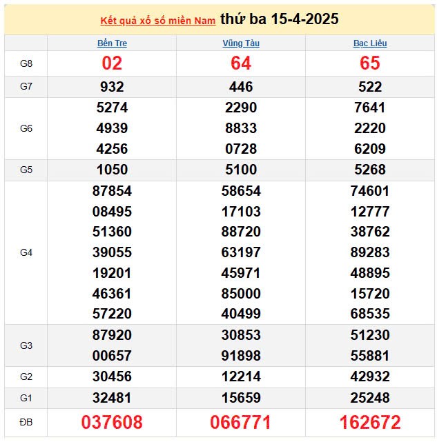 Kết quả xổ số miền Nam ngày 15/4/2025, XSMN 15/4/2025, kết quả XSMN ngày 15/4.