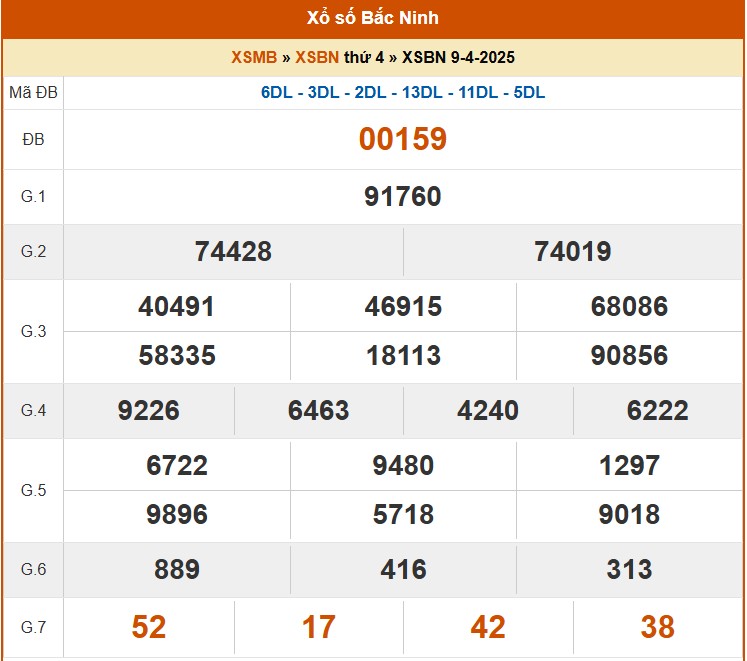 XSBN 16/4, kết quả xổ số Bắc Ninh hôm nay 16/4/2025, KQXSBN