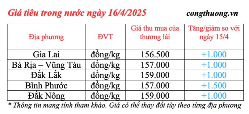Dự báo giá tiêu trong nước ngày mai 17/4/2025, đà tăng nhẹ