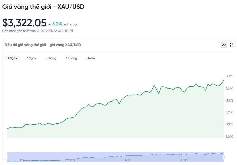 Giá vàng hôm nay 17/04/2025: