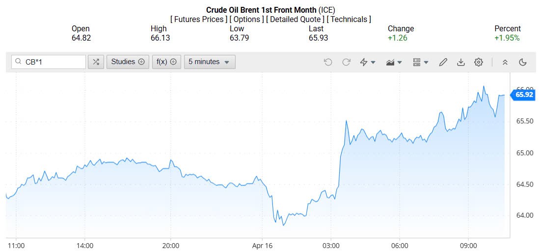 Giá xăng dầu hôm nay 17/04/2025: Giá xăng dầu hôm nay 17/04/2025: