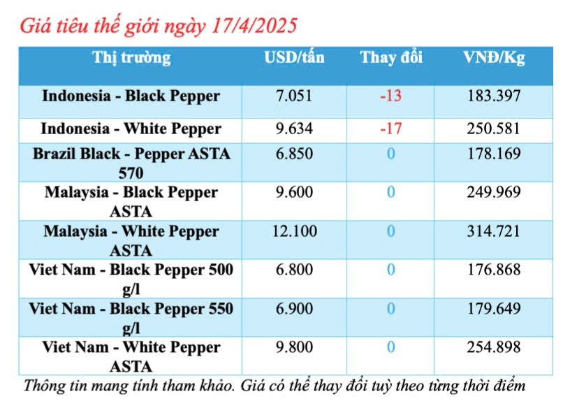 Giá tiêu hôm nay 17/4/2025, trong nước