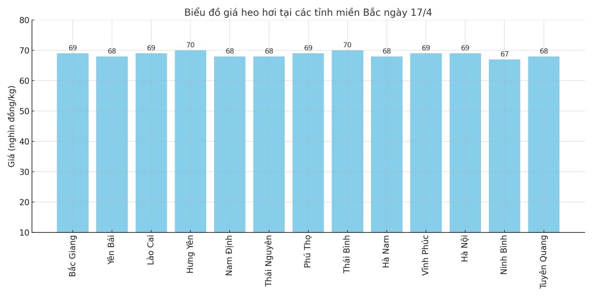 Biểu đồ giá heo hơi tại các tỉnh miền Bắc ngày 17/4. Biểu đồ giá heo hơi tại các tỉnh miền Bắc ngày 17/4.