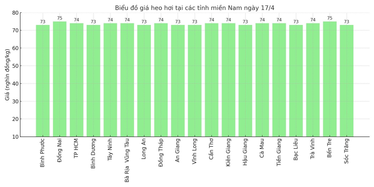 Biểu đồ giá heo hơi tại các tỉnh miền Nam ngày 17/4. Biểu đồ giá heo hơi tại các tỉnh miền Nam ngày 17/4.