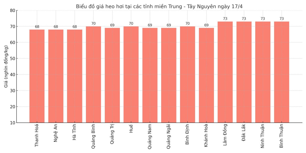 Biểu đồ giá heo hơi tại các tỉnh miền Trung - Tây Nguyên ngày 17/4. Biểu đồ giá heo hơi tại các tỉnh miền Trung - Tây Nguyên ngày 17/4.
