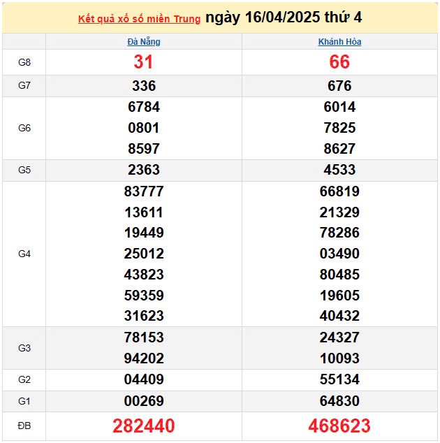 Kết quả xổ số miền Trung ngày 16/4/2025, XSMT 16/4/2025, kết quả XSMT ngày 16/4. Kết quả xổ số miền Trung ngày 16/4/2025, XSMT 16/4/2025, kết quả XSMT ngày 16/4.