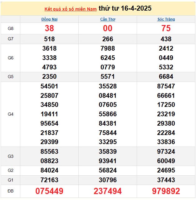 Kết quả xổ số miền Nam ngày 16/4/2025, XSMN 16/4/2025, kết quả XSMN ngày 16/4.