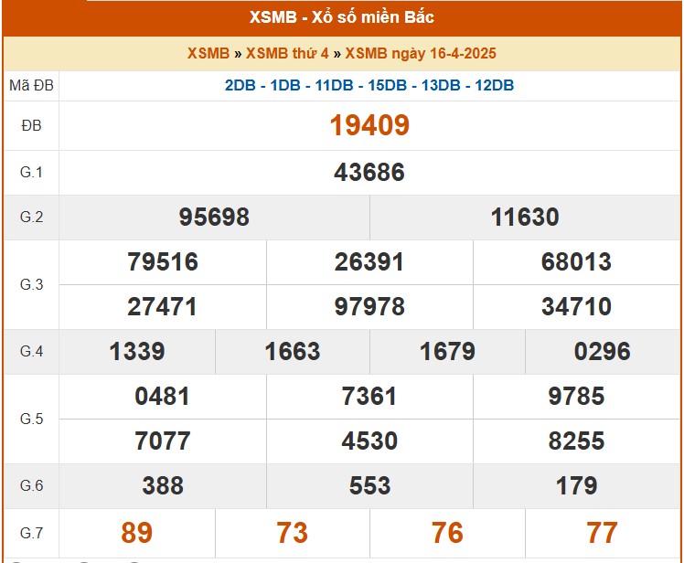 XSMB 16/4, kết quả xổ số miền Bắc hôm nay 16/4/2025, KQXSMB 16/4