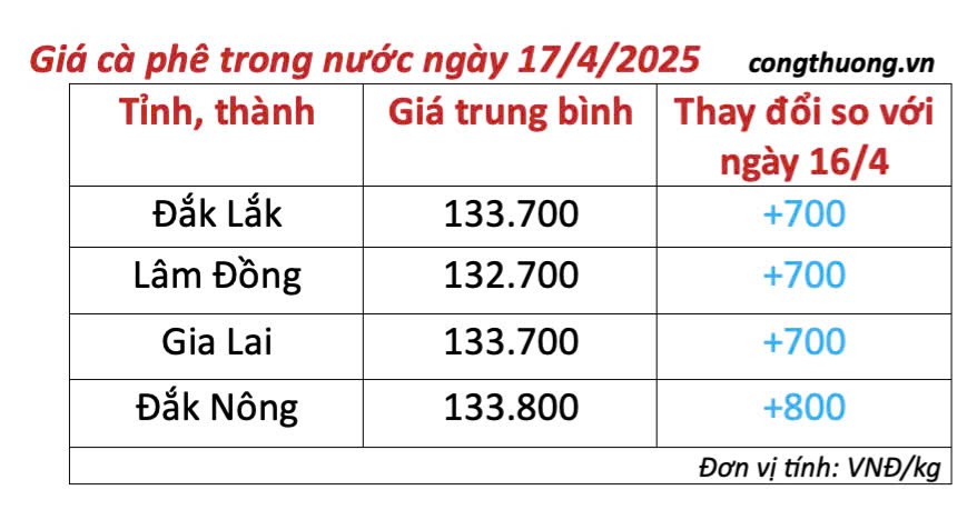 Dự báo giá cà phê ngày mai 18/4/2025,