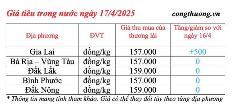 Dự báo giá tiêu trong nước ngày mai 18/4/2025, tăng nhẹ