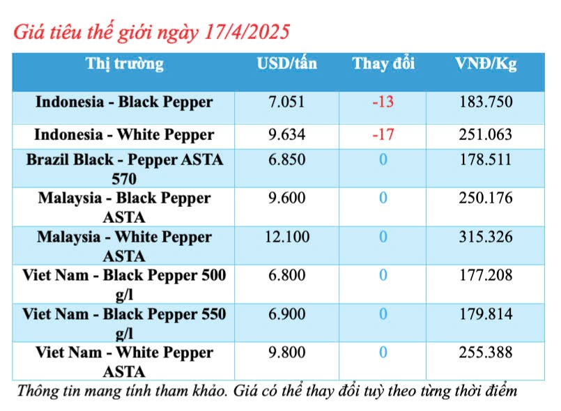 Dự báo giá tiêu trong nước ngày mai 18/4/2025, tăng nhẹ