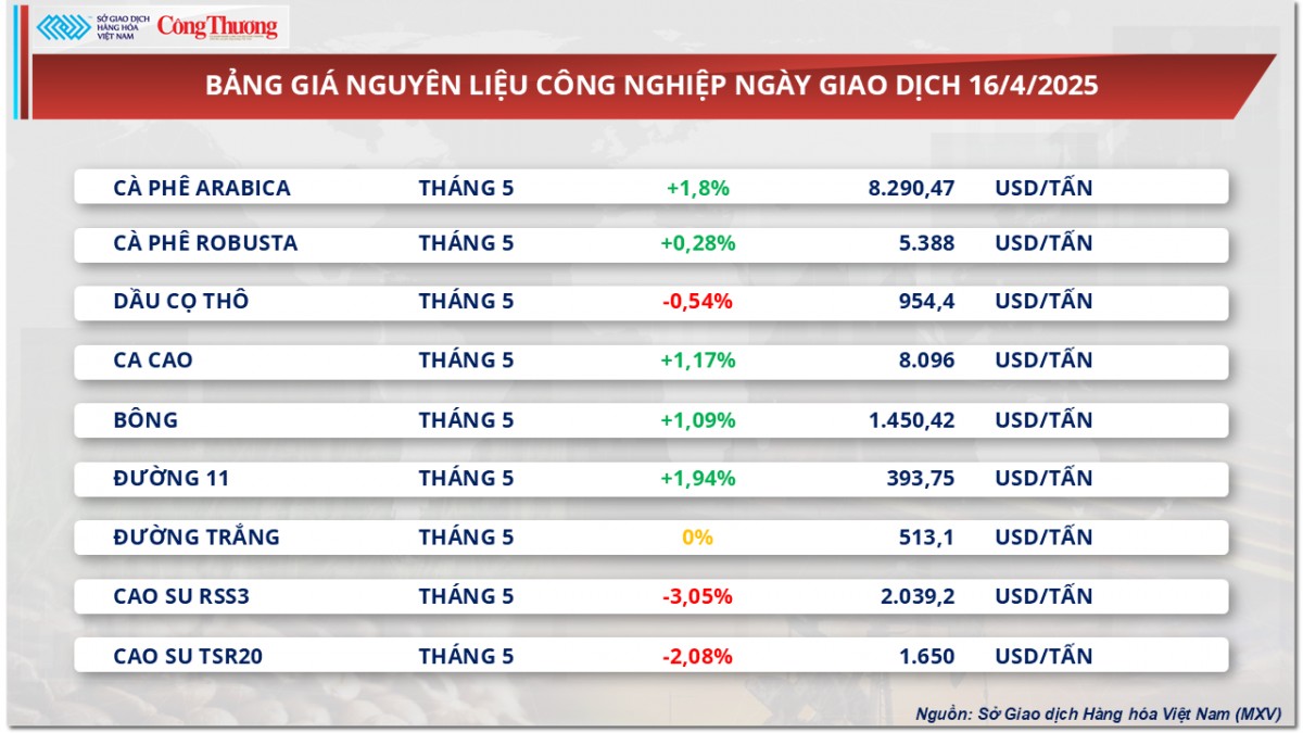 Giá cà phê Arabica tăng phiên thứ 5 liên tiếp Giá cà phê Arabica tăng phiên thứ 5 liên tiếp