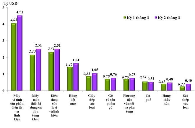 Điểm tên những nhóm hàng xuất khẩu chủ lực quý I/2025 Điểm tên những nhóm hàng xuất khẩu chủ lực quý I/2025