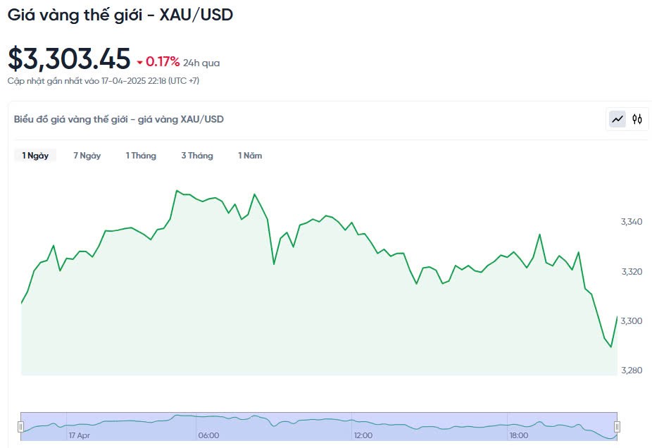 Giá vàng hôm nay 18/04/2025: