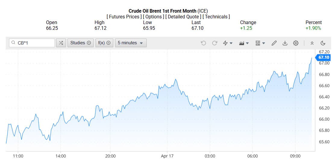 Giá xăng dầu hôm nay 18/04/2025: Giá xăng dầu hôm nay 18/04/2025: