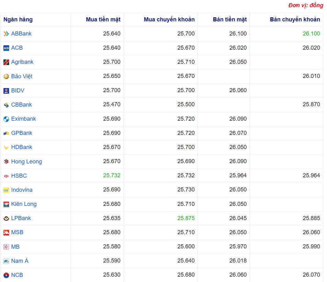 Tỷ giá USD hôm nay 18/04/2025: