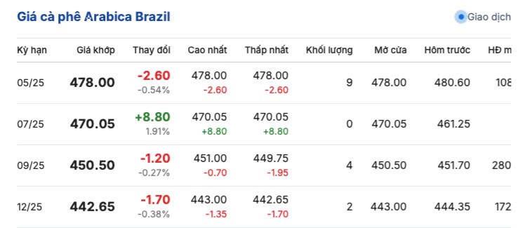 Giá cà phê hôm nay 18/4/2025, thị trường