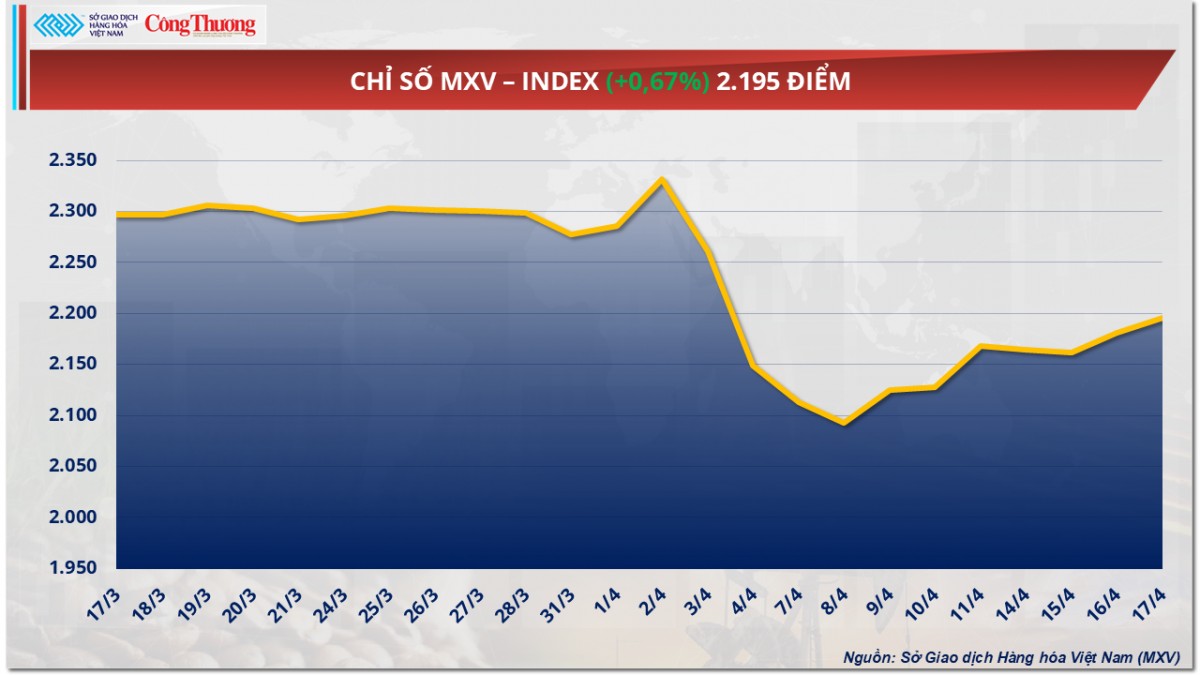 Giá dầu thế giới tiếp tục đà tăng hơn 3%