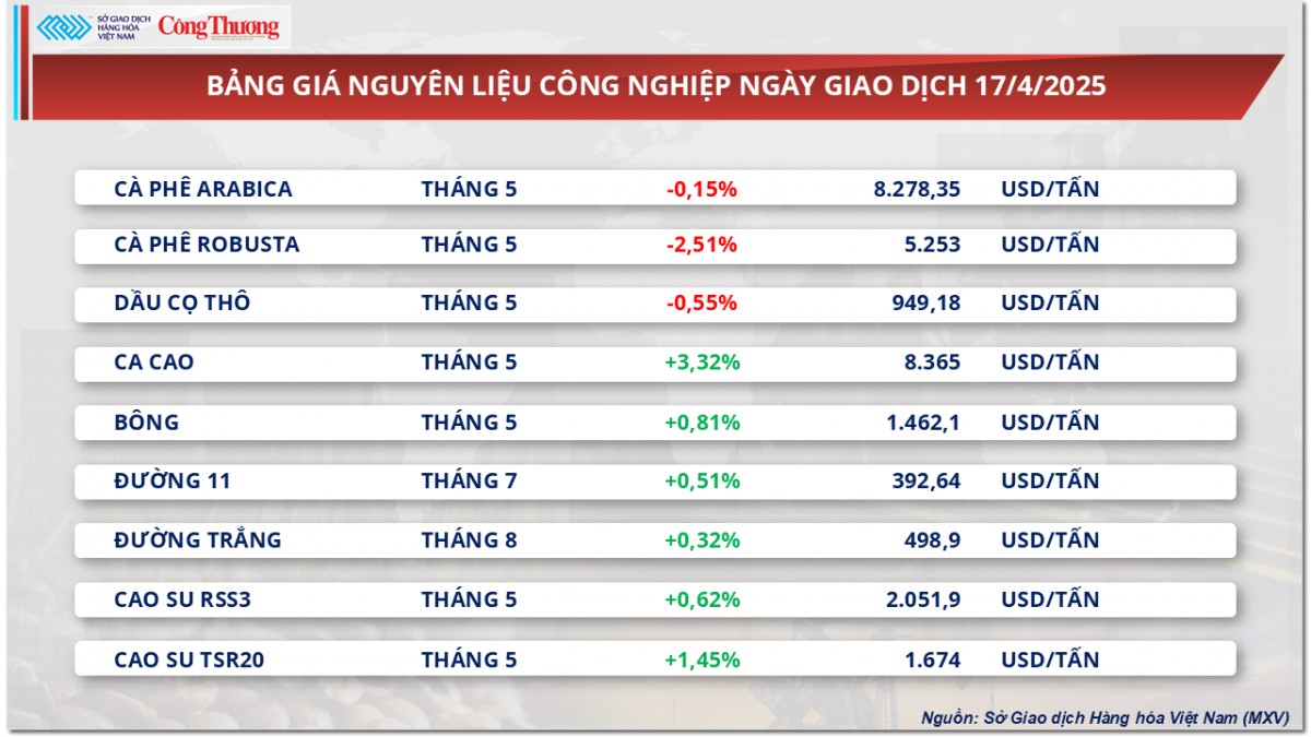 Giá dầu thế giới tiếp tục đà tăng hơn 3%