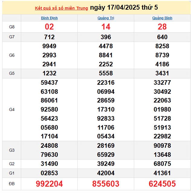 Kết quả xổ số miền Trung ngày 17/4/2025, XSMT 17/4/2025, kết quả XSMT ngày 17/4. Kết quả xổ số miền Trung ngày 17/4/2025, XSMT 17/4/2025, kết quả XSMT ngày 17/4.
