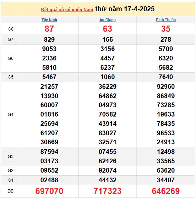 Kết quả xổ số miền Nam ngày 17/4/2025, XSMN 17/4/2025, kết quả XSMN ngày 17/4. Kết quả xổ số miền Nam ngày 17/4/2025, XSMN 17/4/2025, kết quả XSMN ngày 17/4.