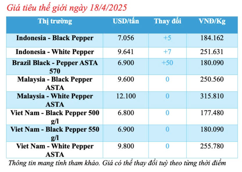 Dự báo giá tiêu trong nước ngày mai 19/4/2025, thị trường giảm Dự báo giá tiêu trong nước ngày mai 19/4/2025, thị trường giảm