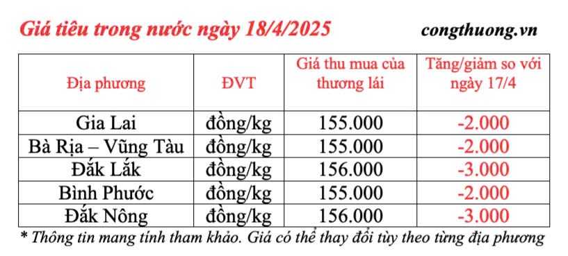 Dự báo giá tiêu trong nước ngày mai 19/4/2025, thị trường giảm Dự báo giá tiêu trong nước ngày mai 19/4/2025, thị trường giảm