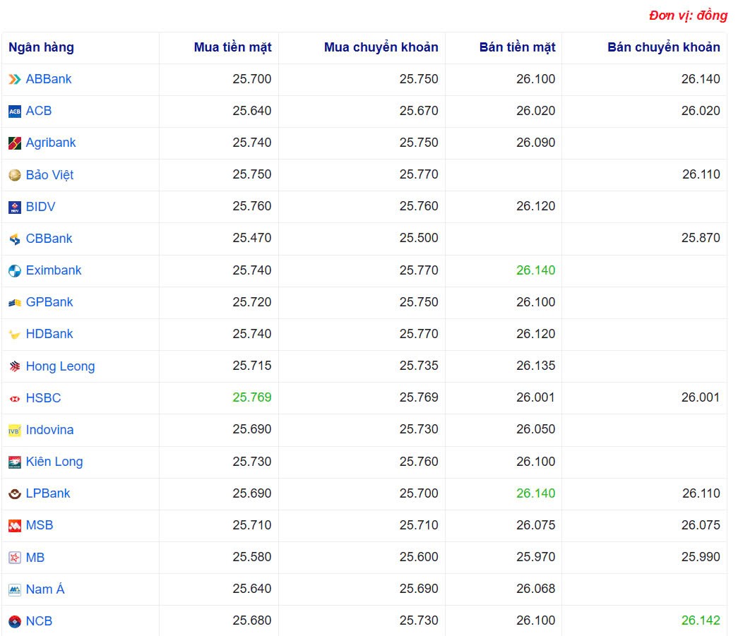 Tỷ giá USD hôm nay 19/04/2025: Tỷ giá USD hôm nay 19/04/2025: