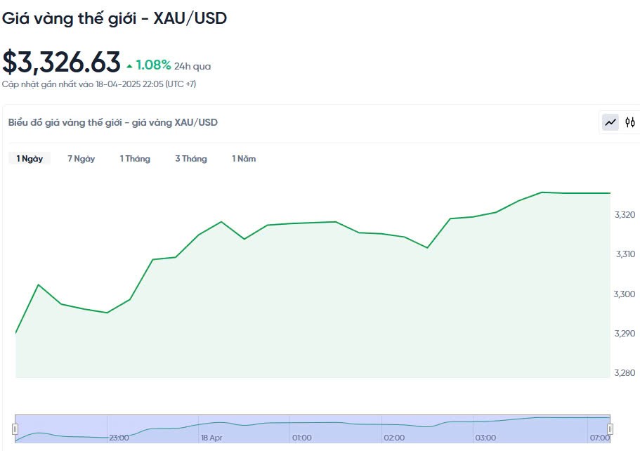 Giá vàng hôm nay 19/04/2025: