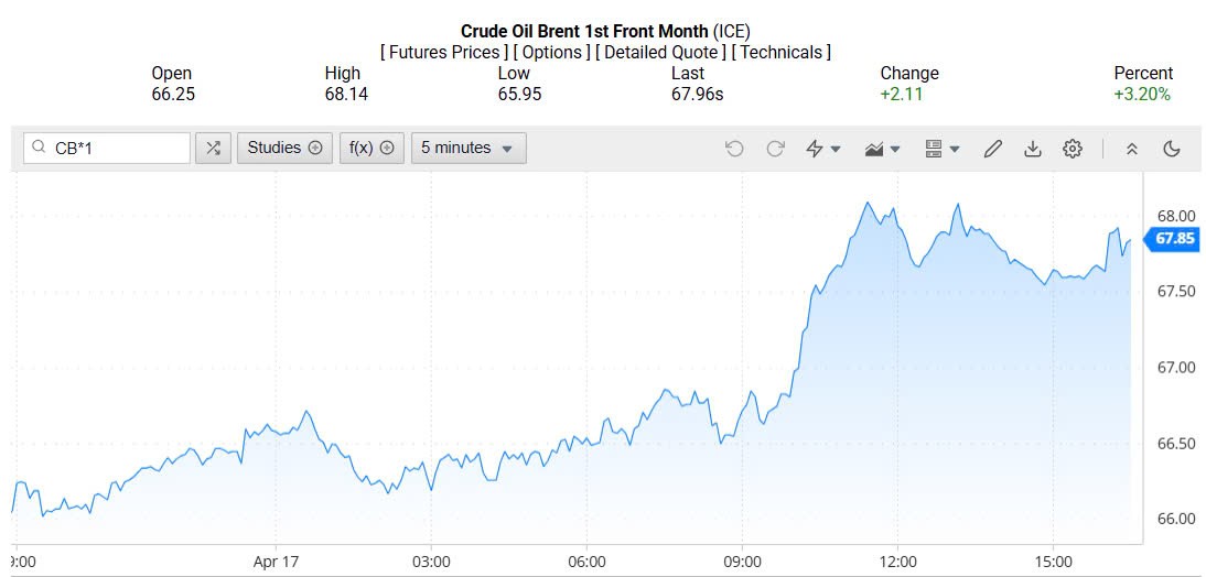 Giá xăng dầu hôm nay 19/04/2025: