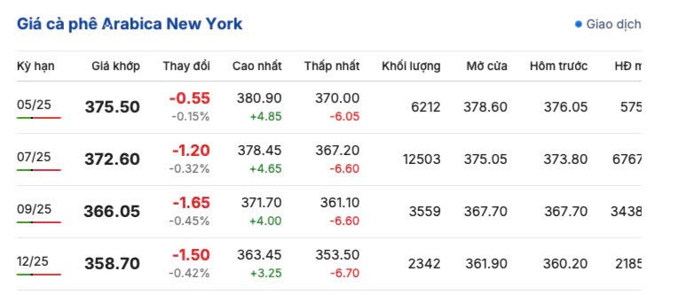 Giá cà phê hôm nay 19/4/2025,