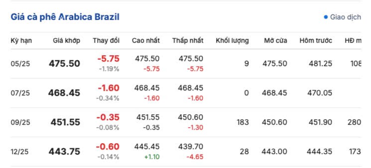 Giá cà phê hôm nay 19/4/2025,