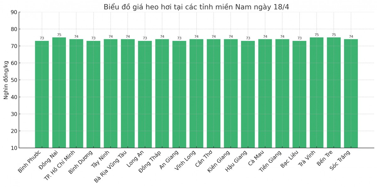 Biểu đồ giá heo hơi tại các tỉnh miền Nam ngày 19/4. Biểu đồ giá heo hơi tại các tỉnh miền Nam ngày 19/4.