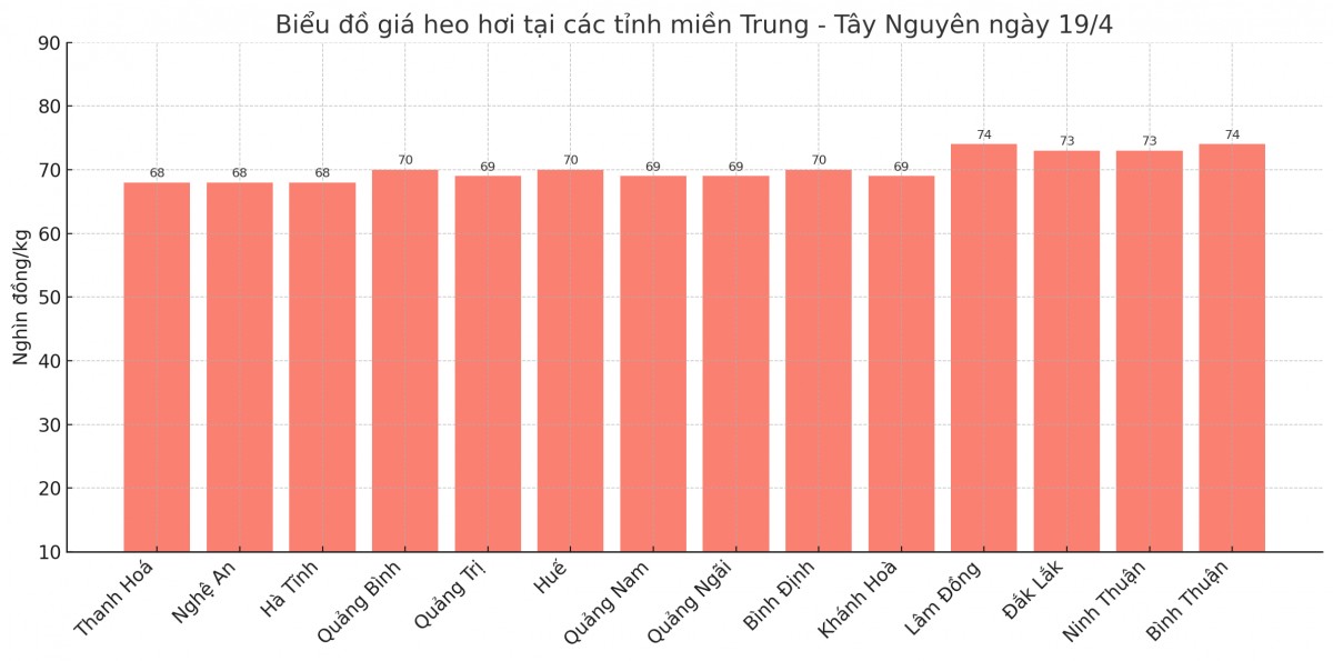 Biểu đồ giá heo hơi tại các tỉnh miền Trung - Tây Nguyên ngày 19/4. Biểu đồ giá heo hơi tại các tỉnh miền Trung - Tây Nguyên ngày 19/4.