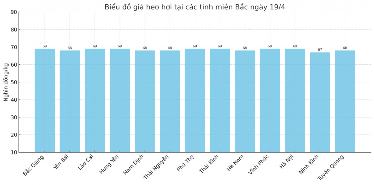 Biểu đồ giá heo hơi tại các tỉnh miền Bắc ngày 19/4. Biểu đồ giá heo hơi tại các tỉnh miền Bắc ngày 19/4.
