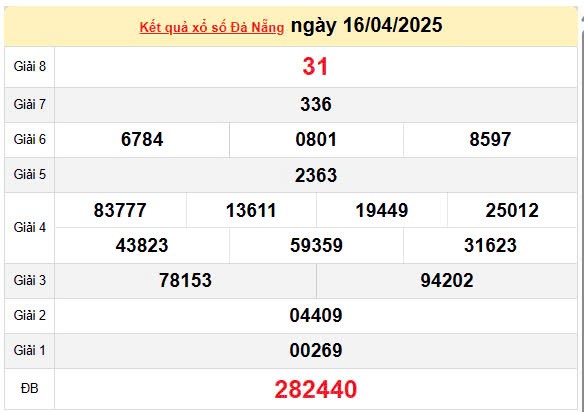 Kết quả xổ số Đà Nẵng ngày 16/4/2025, XSDNA 16/4/2025, kết quả XSDNA ngày 16/4/2025