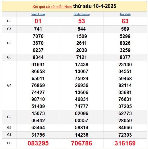 Kết quả xổ số miền Nam ngày 18/4/2025, XSMN 18/4/2025, kết quả XSMN ngày 18/4. Kết quả xổ số miền Nam ngày 18/4/2025, XSMN 18/4/2025, kết quả XSMN ngày 18/4.