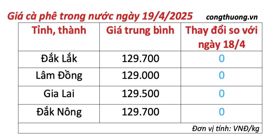 Dự báo giá cà phê ngày mai 20/4/2025, thị trường ổn định